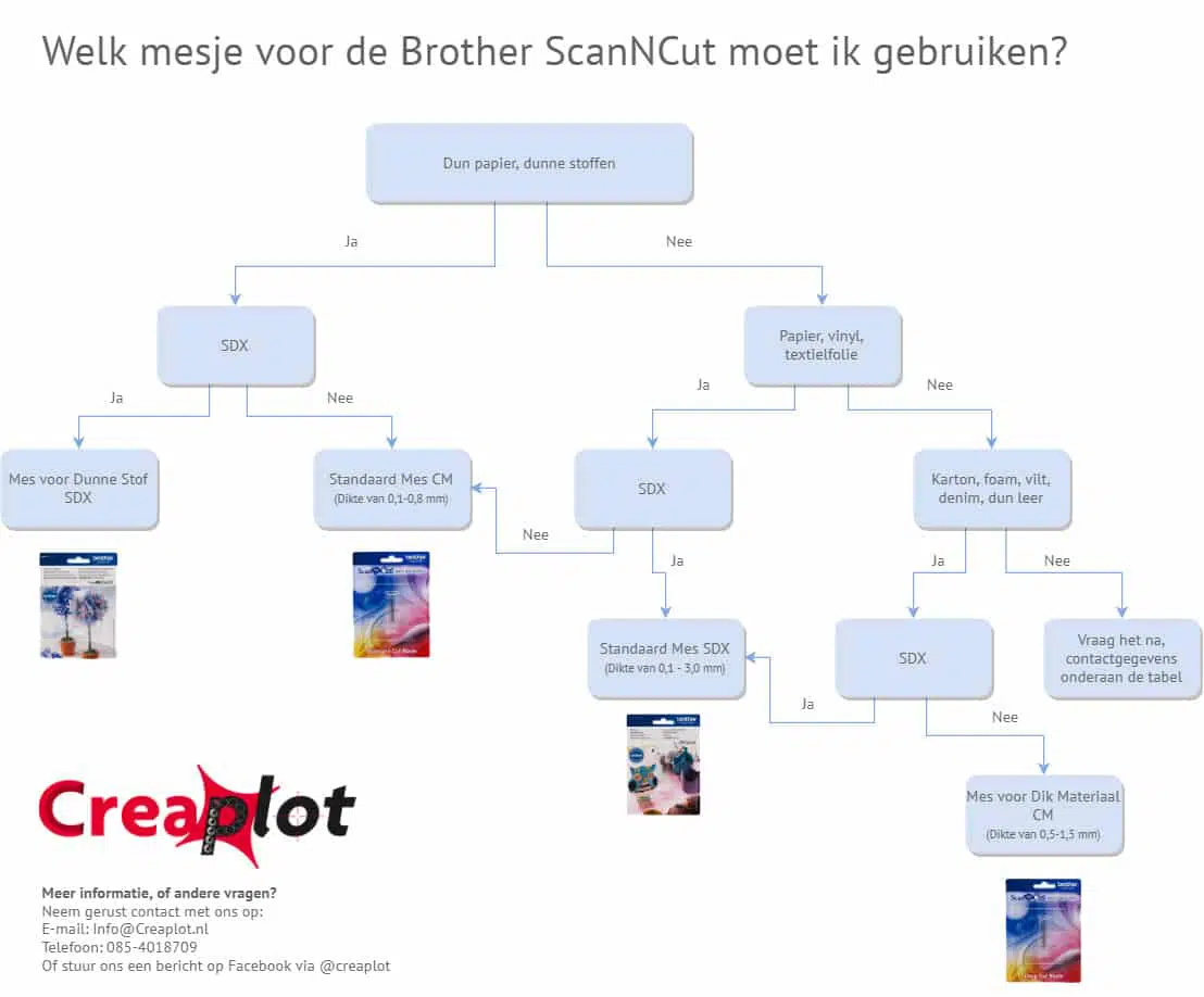 Flowchart_Mesjes_Gebruik_ScanNCut